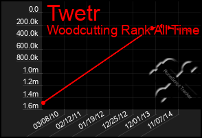 Total Graph of Twetr