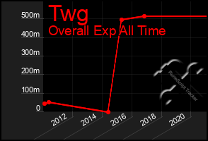 Total Graph of Twg