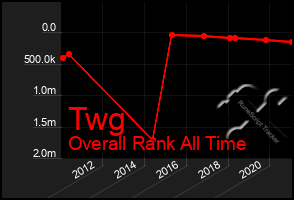 Total Graph of Twg