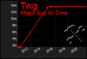 Total Graph of Twg