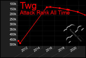 Total Graph of Twg