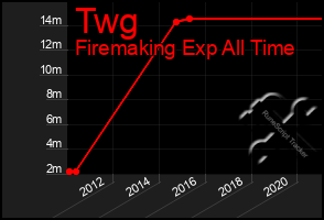 Total Graph of Twg