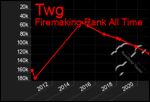 Total Graph of Twg