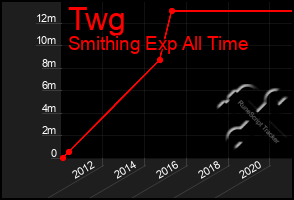 Total Graph of Twg