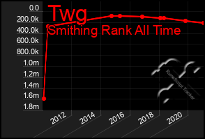 Total Graph of Twg