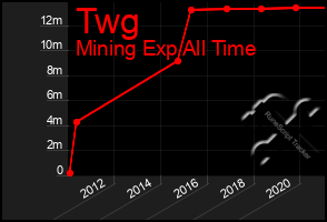 Total Graph of Twg