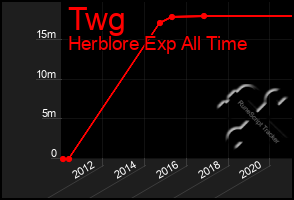 Total Graph of Twg