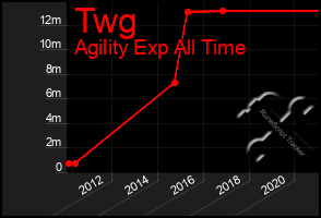 Total Graph of Twg