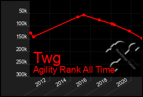 Total Graph of Twg