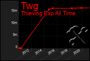 Total Graph of Twg