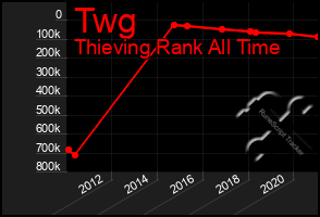 Total Graph of Twg