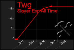 Total Graph of Twg