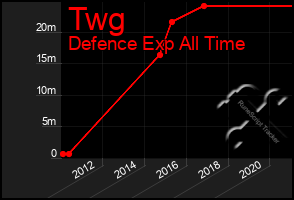 Total Graph of Twg