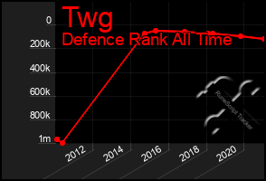 Total Graph of Twg