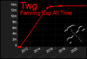 Total Graph of Twg