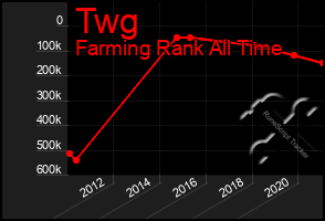 Total Graph of Twg