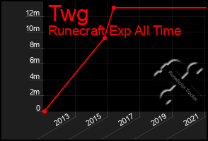 Total Graph of Twg