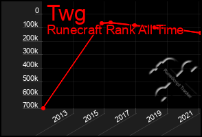 Total Graph of Twg