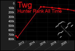 Total Graph of Twg