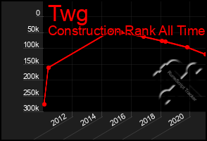 Total Graph of Twg