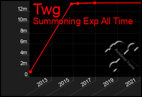 Total Graph of Twg