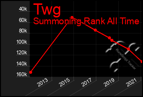 Total Graph of Twg