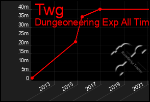 Total Graph of Twg