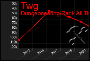 Total Graph of Twg