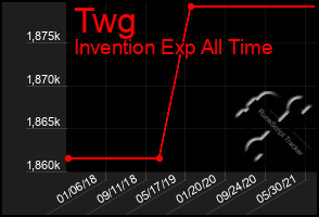 Total Graph of Twg