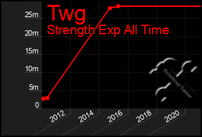 Total Graph of Twg