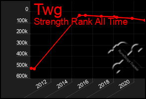 Total Graph of Twg