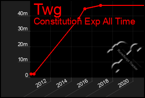 Total Graph of Twg