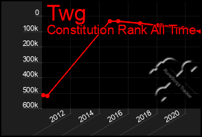 Total Graph of Twg