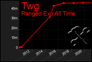 Total Graph of Twg