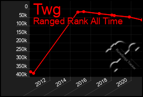 Total Graph of Twg