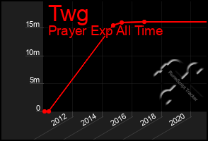 Total Graph of Twg