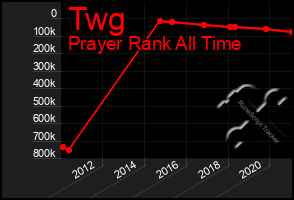 Total Graph of Twg