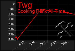 Total Graph of Twg