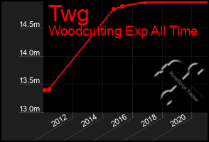 Total Graph of Twg