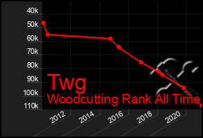 Total Graph of Twg