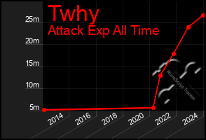 Total Graph of Twhy