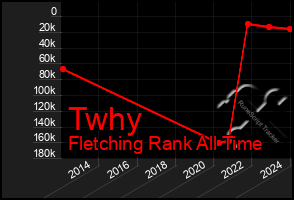 Total Graph of Twhy