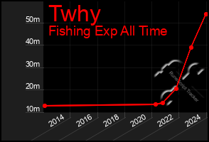 Total Graph of Twhy