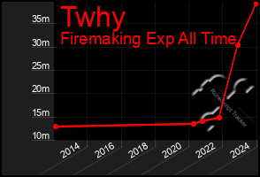 Total Graph of Twhy