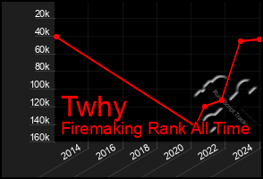 Total Graph of Twhy