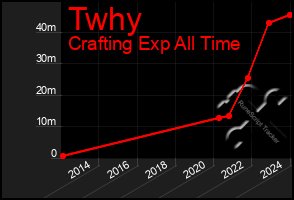 Total Graph of Twhy