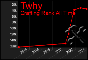 Total Graph of Twhy