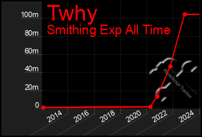 Total Graph of Twhy