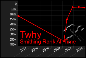 Total Graph of Twhy