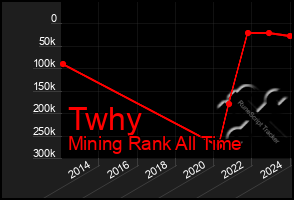 Total Graph of Twhy